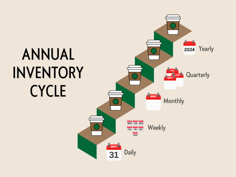 five step inventory cycle: daily, weekly, monthly, quarterly, yearly